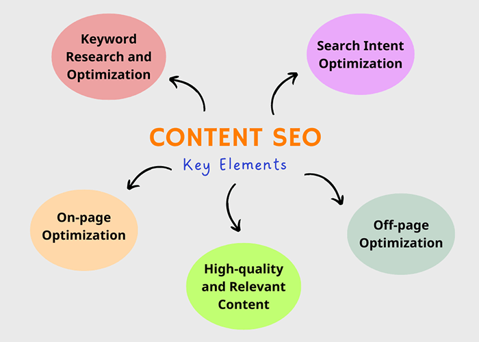 內容 SEO 關鍵要素 - 技術 SEO 之間的區別