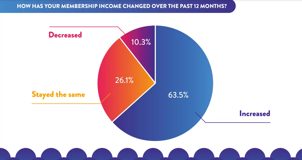 crecimiento de ingresos del sitio de membresía