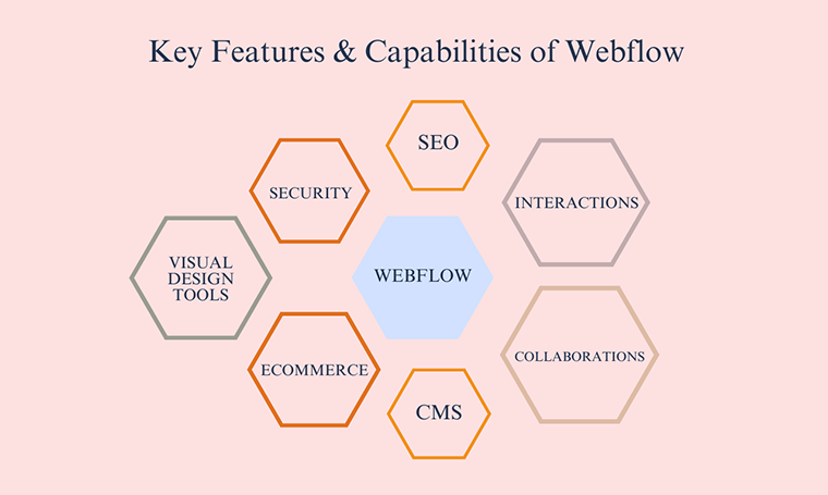 Características y capacidades clave de Webflow