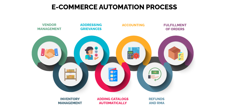 Sample E-Commerce Automation Process 