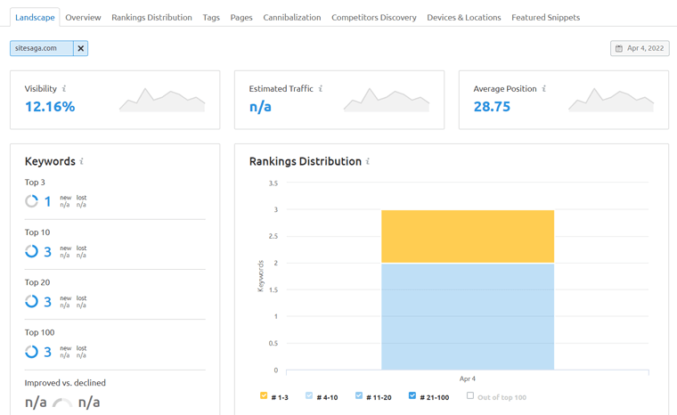 Positionsverfolgungsergebnisse in SEMrush