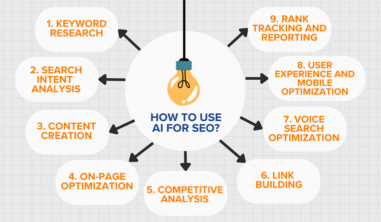 Jak wykorzystać sztuczną inteligencję do SEO?