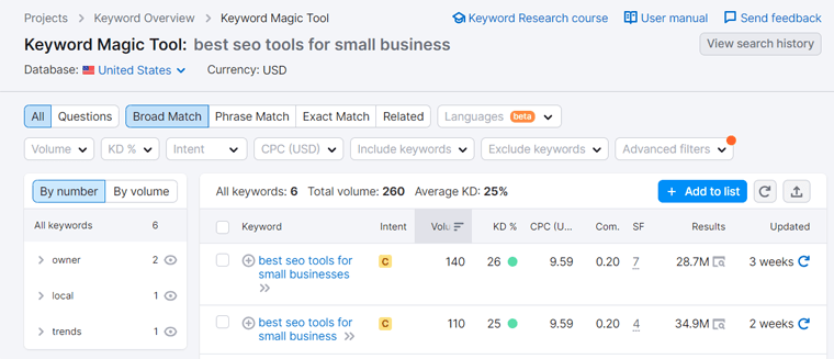 Aperçu des mots-clés sur Semrush