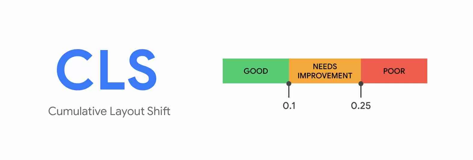 El cambio de diseño acumulativo es otra métrica de Core Web Vitals.