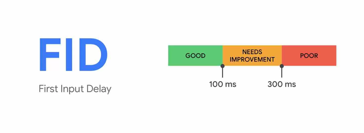 O primeiro atraso de entrada é uma das métricas do Core Web Vitals.