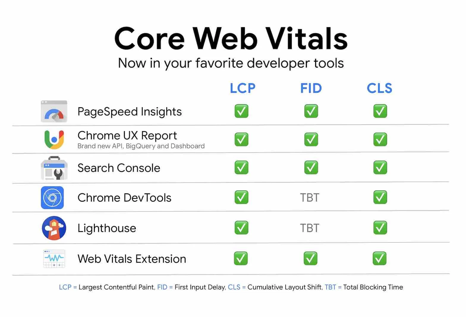 Google offre vari strumenti per misurare i Core Web Vitals su WordPress.