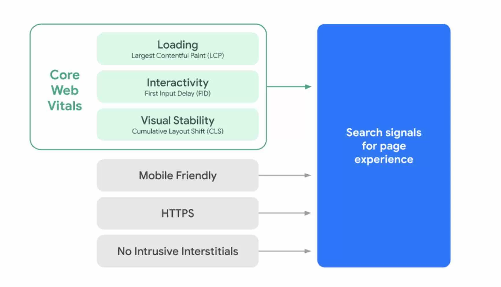 Uma visão geral dos critérios do Core Web Vitals.