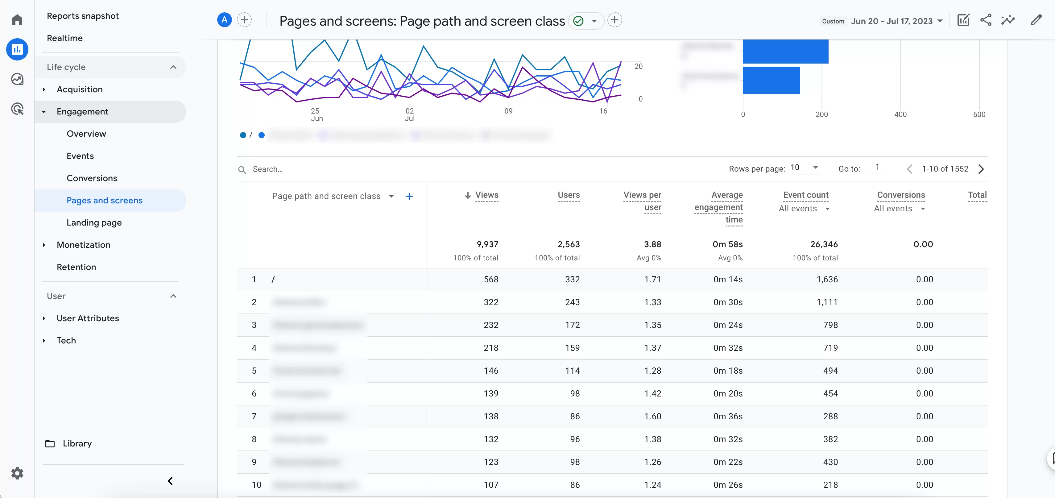 Ein Bericht von Google Analytics 4, der die am häufigsten besuchten Seiten einer Website zeigt.