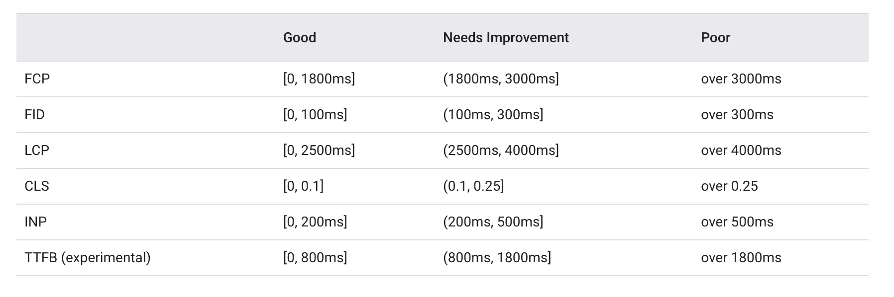 PageSpeed Insights によって定義されたユーザー エクスペリエンスのベンチマーク。