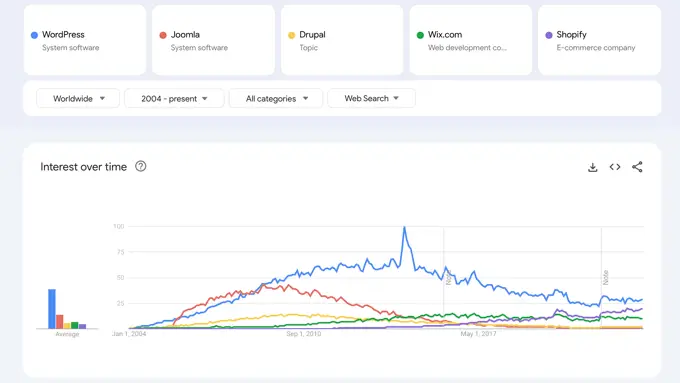 Google Trends CMS Searches