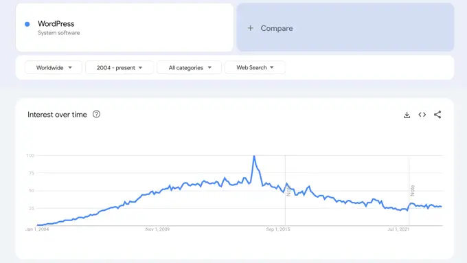 Google Trends Showing WordPress Searches