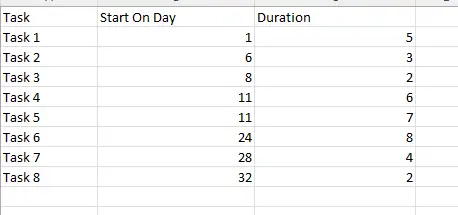 Exemplo de gráfico de Gantt em Excel