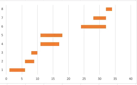 Beispiel für ein Gantt-Diagramm in Excel