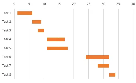 Exemplo de gráfico de Gantt em Excel