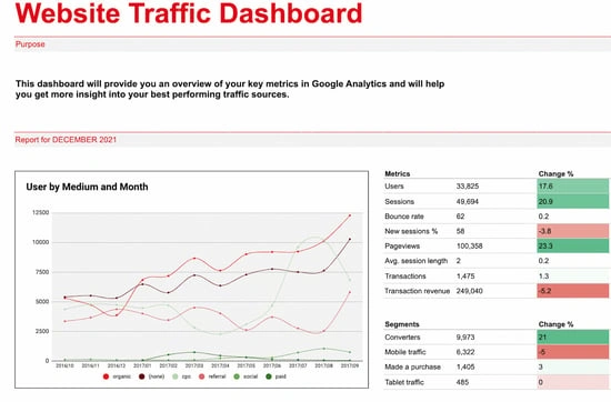 dashboard del traffico del sito web per i fogli Google