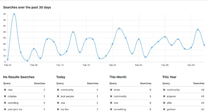 Site search statistics