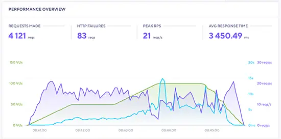 GreenGeeks stress test results