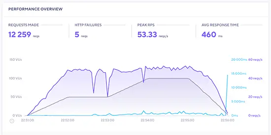 Hostinger stress test results