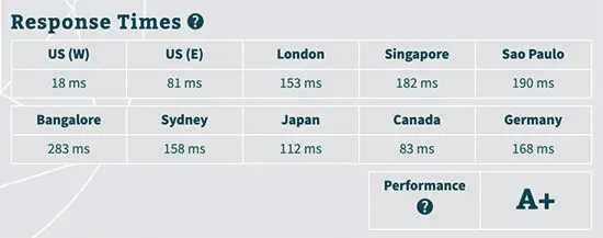 Dreamhost Server Response Time Test