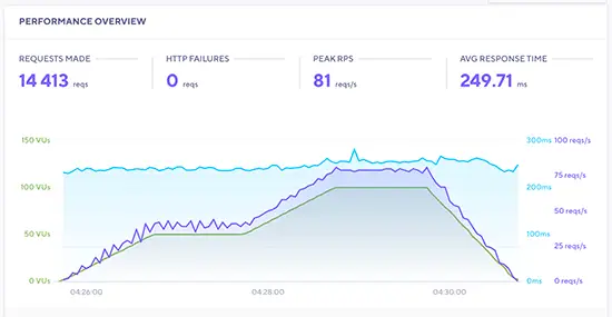 SiteGround stress test results