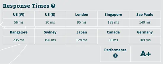 WP Engine response time tests