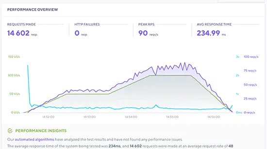 HostGator stress test result