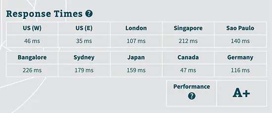 Bluehost response time test result