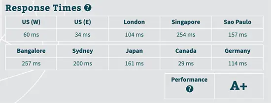 SiteGround server response time from multiple locations