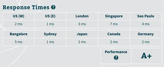 Rocket.net response times