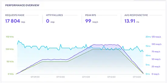 Rocket.net stress test result