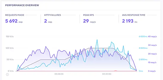 Dreamhost Load Impact Test without Caching