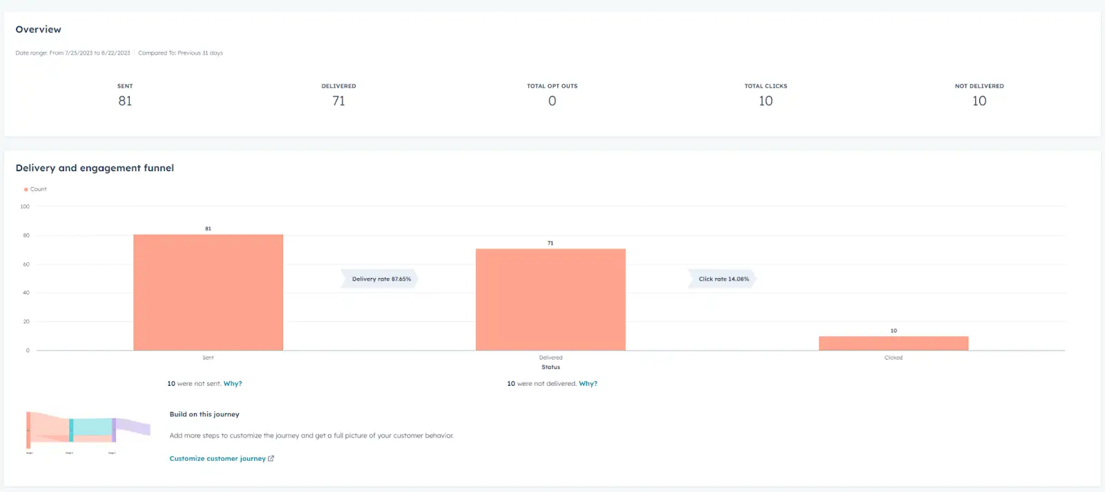 halaman analisis hubspot untuk kampanye sms