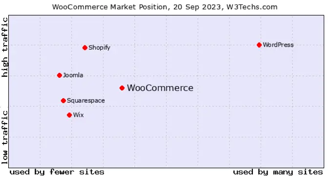 WooCommerce Market Position