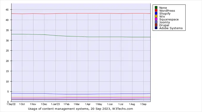 CMS Market Share