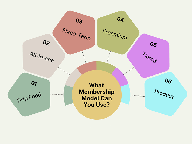 Types de modèles d'adhésion