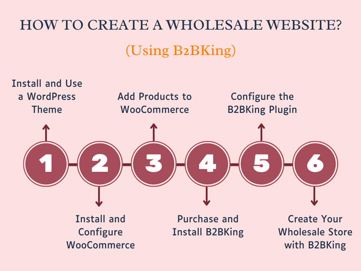 B2BKing Kullanarak Toptan Satış Mağazası Nasıl Oluşturulur?