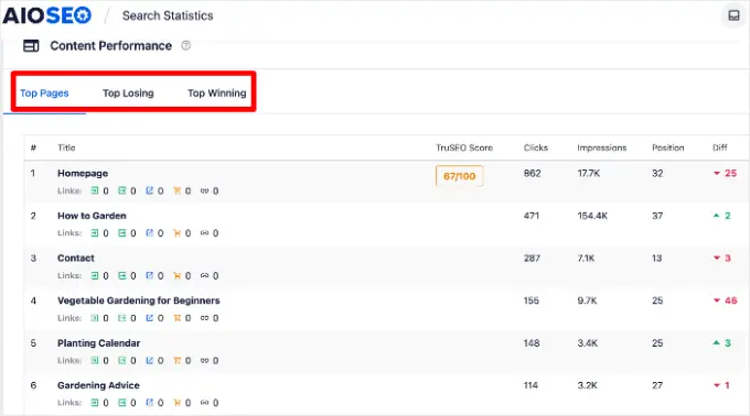 Search statistics content performance