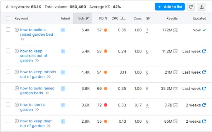 List of keywords in SEMRush 