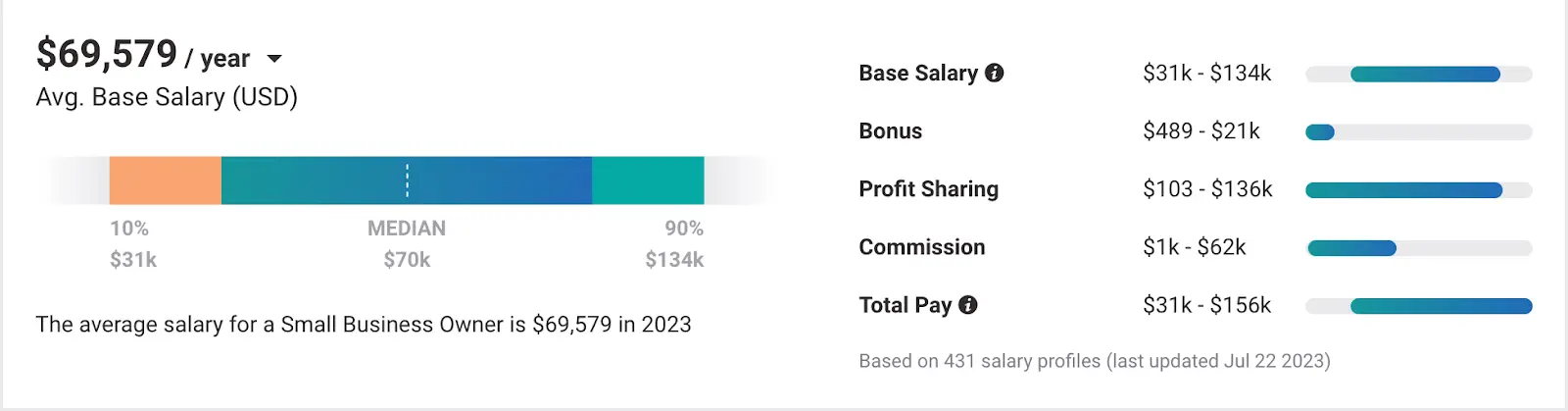 small business statistics average annual salary of small business owners