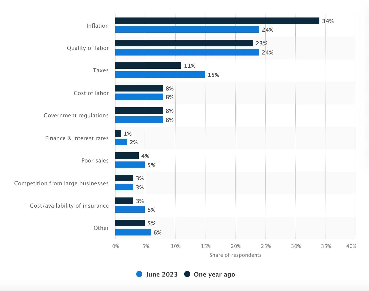 small business statistics, top concerns for small businesses