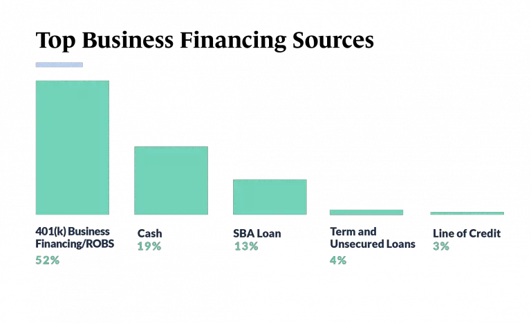 small business statistics, financing 