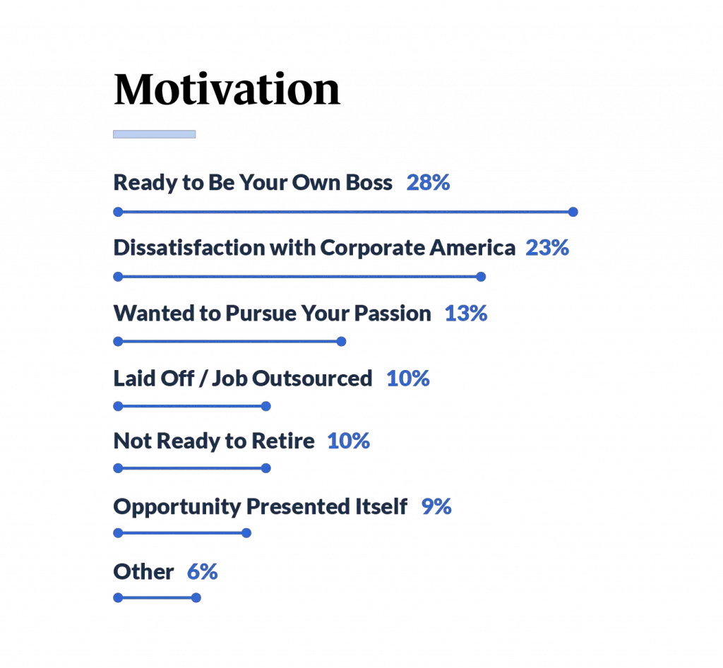 small business stats, motivation