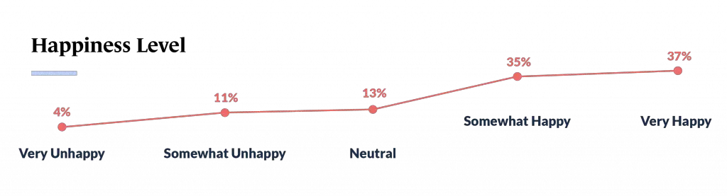 small business statistics, happiness