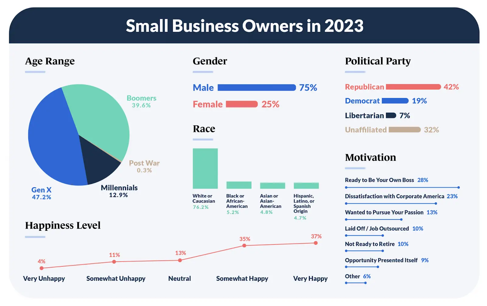 small business statistics, small business owner stats