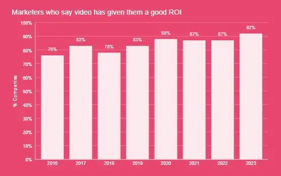 Graphique à barres sur les spécialistes du marketing qui affirment que la vidéo leur a apporté un bon retour sur investissement.