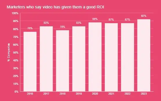 動画のおかげで優れた ROI が得られたと主張するマーケティング担当者の棒グラフ。