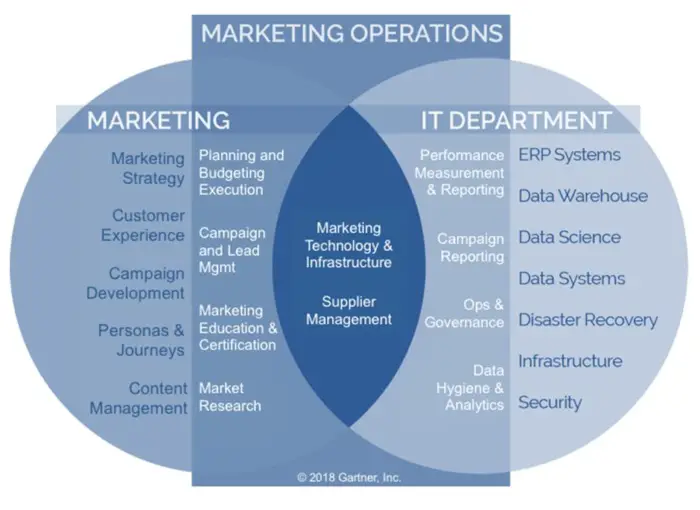 illustrazione dei ruoli del team delle operazioni di marketing operazioni di marketing