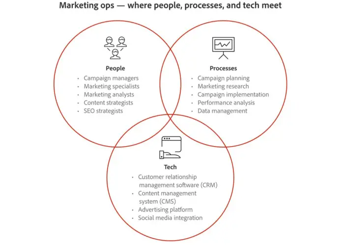 Diagrama de Venn de operaciones de marketing.