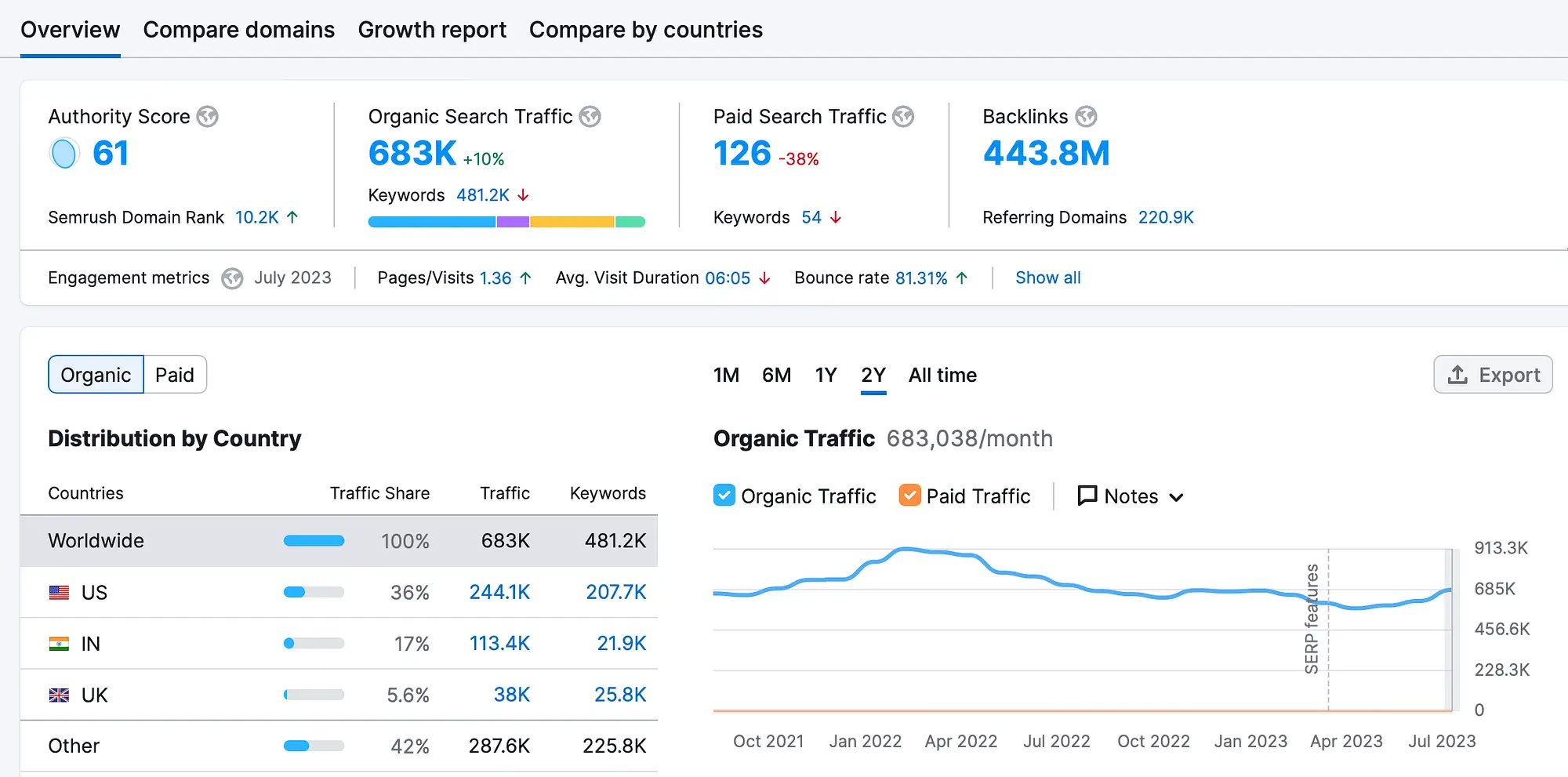 如何通过在 SEMrush 中检查域名来购买有流量的过期域名。