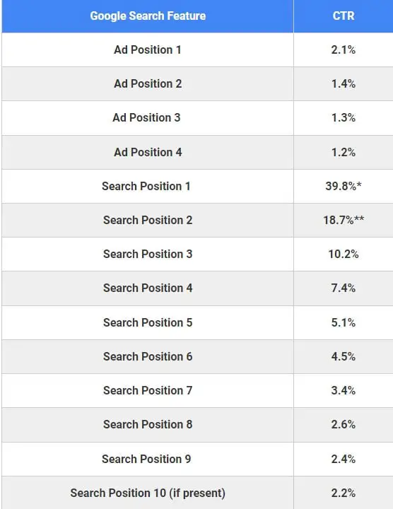 Click-through-Raten, Suchpositionstabelle, SEO-Metrik